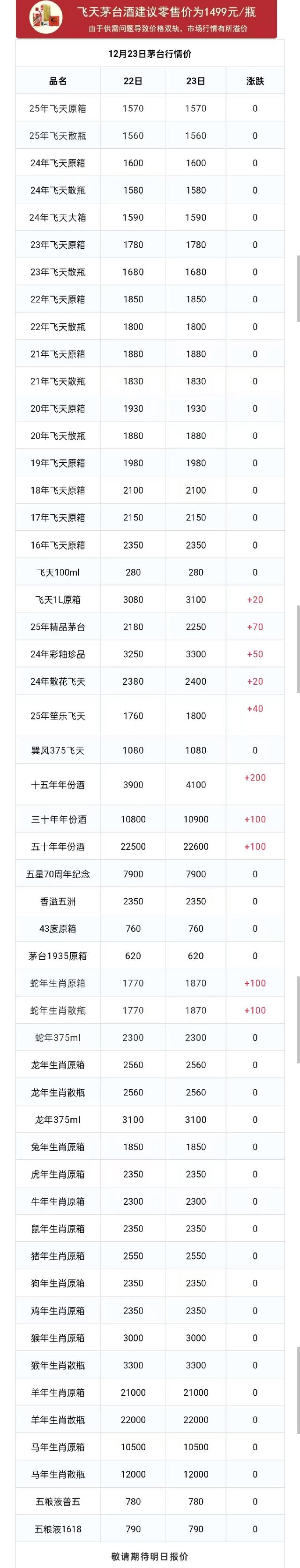 飞天大涨，茅台酒12月23日行情