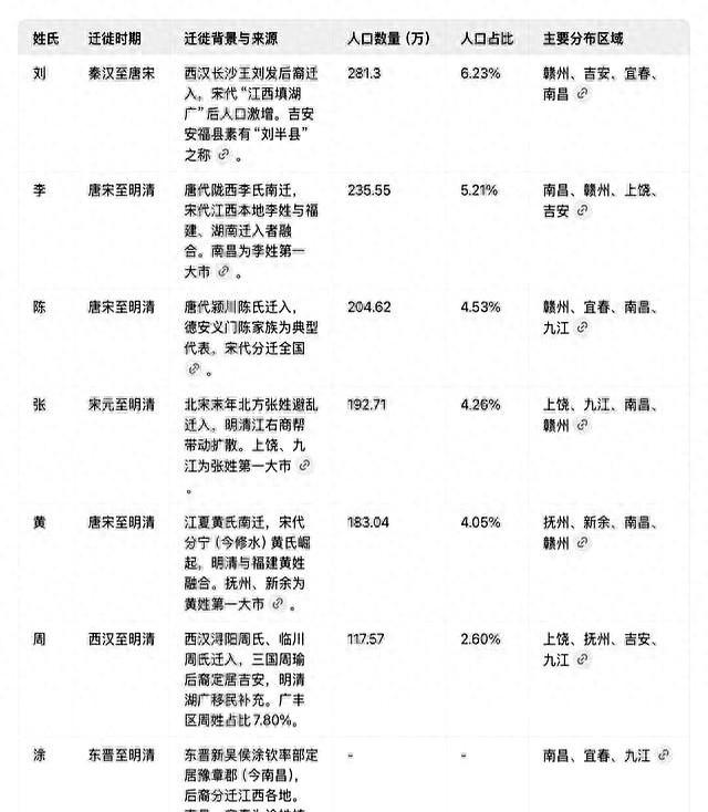 江西百家姓最新排名出炉！刘姓稳坐头把交椅，你的姓氏排第几？