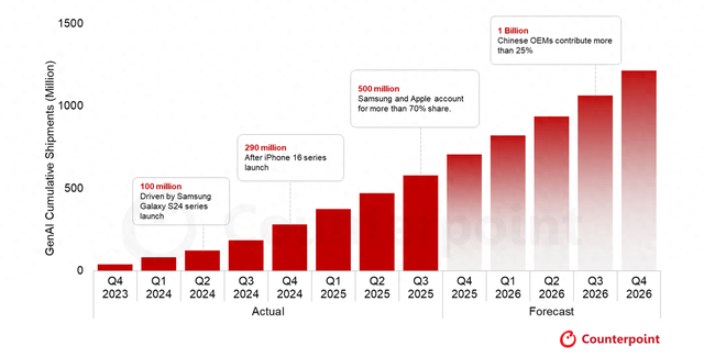 CounterPoint：AI 手机不到 2 年全球累计出货量破 5 亿台