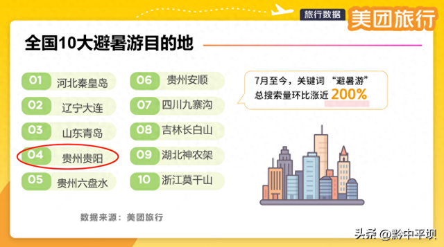 全国十大避暑游目的地，贵阳上榜！