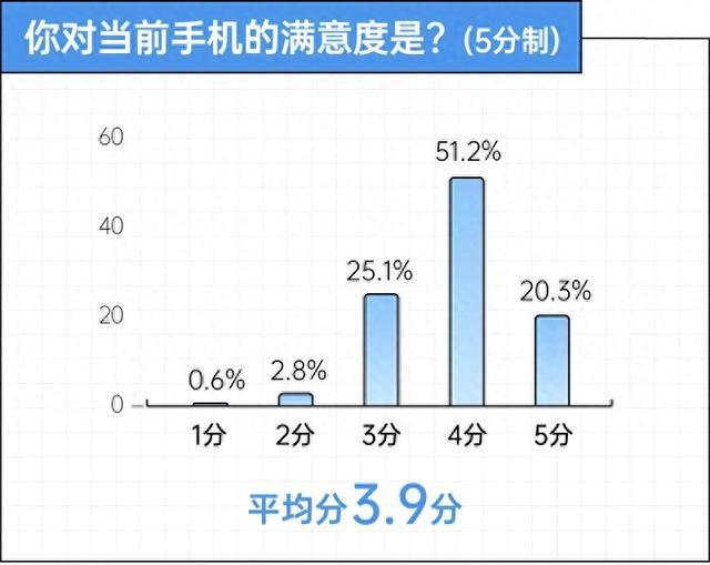 对手机退烧：卡顿过后，只求实用｜2025年轻人理想手机报告
