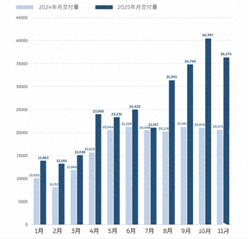 蔚来12月交付目标_蔚来_蔚来11月销量