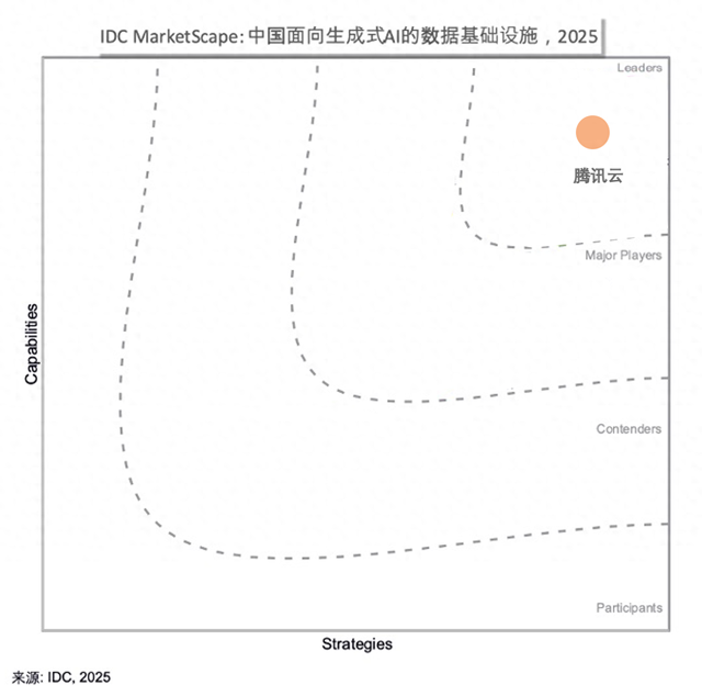 IDC  MarketScape：腾讯云位居国内生成式AI数据基础设施“领导者”象限