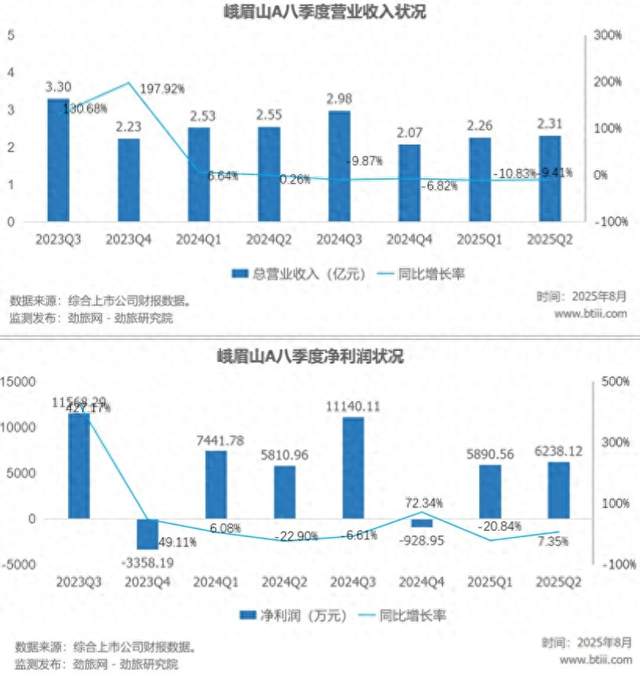 8亿大剧停演，游客少15万！峨眉山“靠山吃山”的日子到头了？​