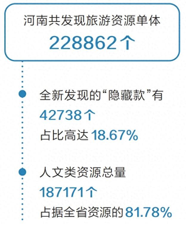 河南旅游资源普查登记完成，新发现超4万个“隐藏款” 亮亮咱的文旅家底儿