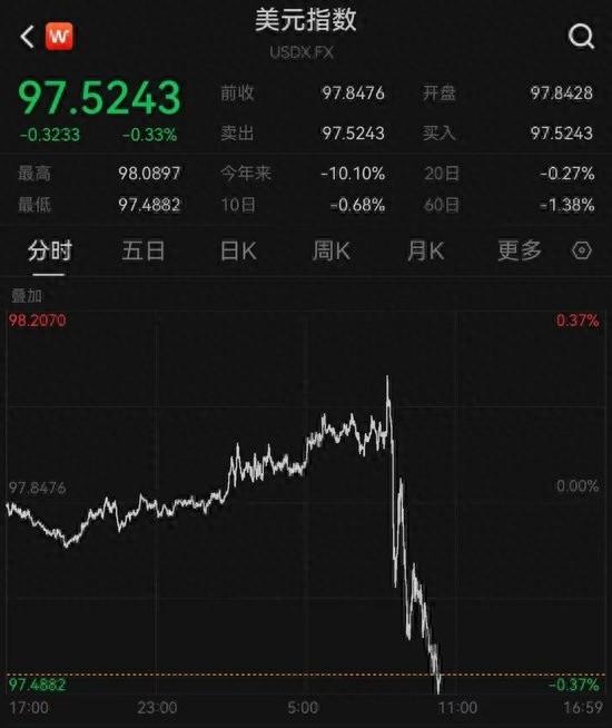 深夜，直线跳水！美联储，突发！