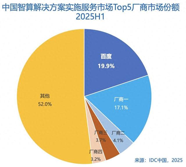 IDC报告：百度智能云智算服务市场份额第一，GenAI IaaS增速最快