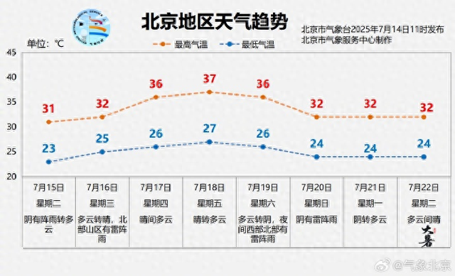 今年30天“短三伏”会降低闷热程度吗？何时将最热？