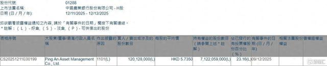 农业银行(01288.HK)获平安资管增持1.20亿股
