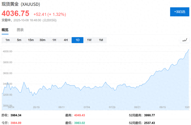 现货黄金历史性突破4000美元大关，年内涨幅超50%