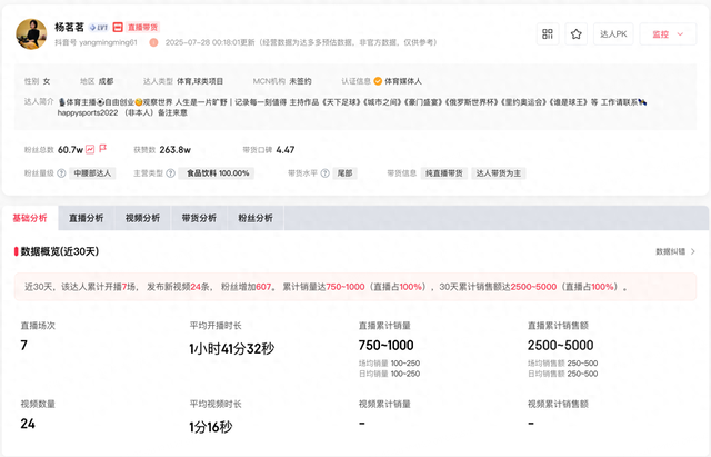 杨茗茗近期直播场均销售额不到500