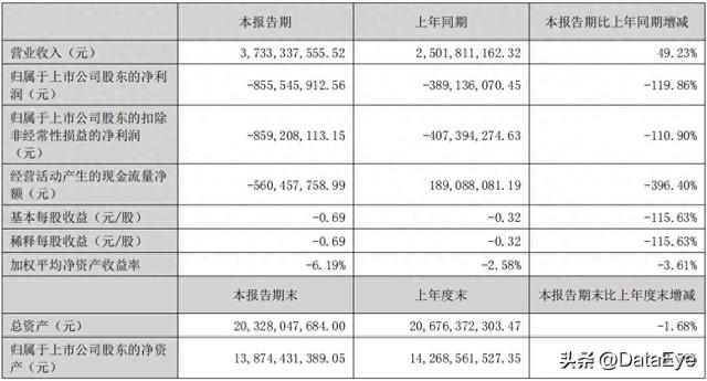 昆仑万维半年报：短剧收入5.8亿元，DramaWave海外投放量第一
