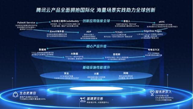 云巨头最新明确“双引擎”发展战略 腾讯云出海“排头兵”产品加速布局AI