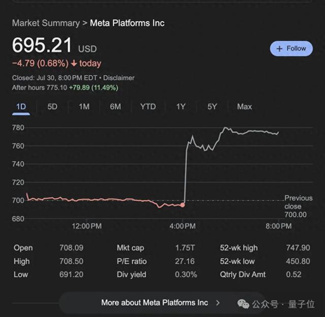 小扎改口不开源，Meta股价暴涨12%