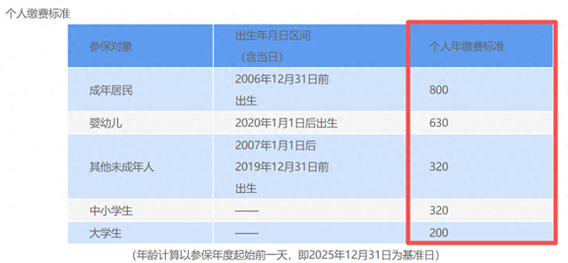 今年居民医保800元/人？去年才400元，今年直接翻倍？发生了啥？