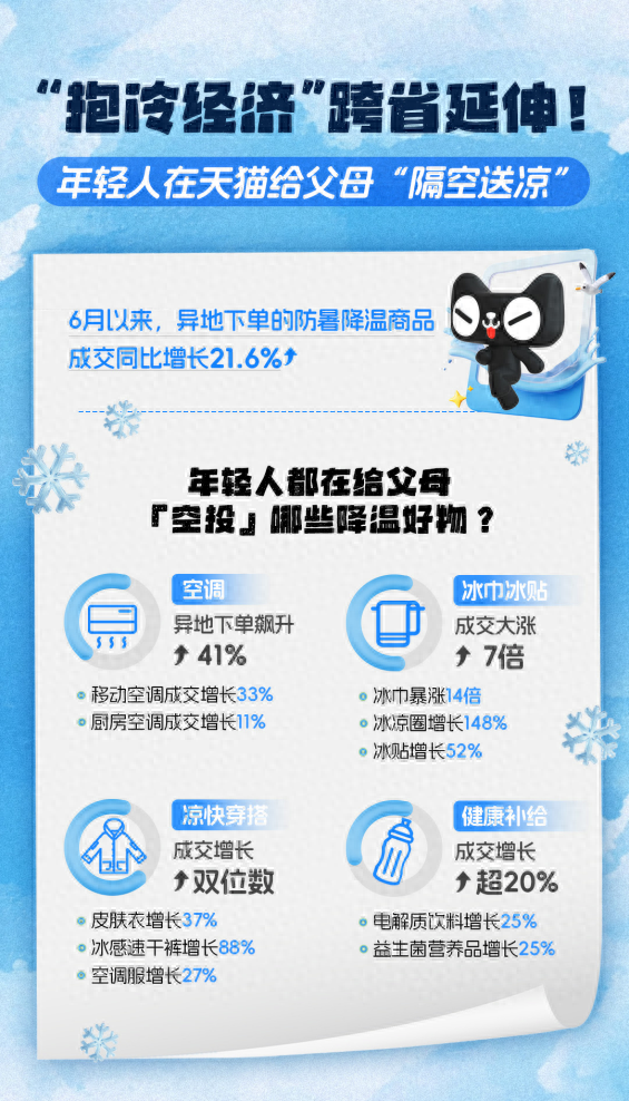 给父母隔空送凉 空调异地下单量涨41％