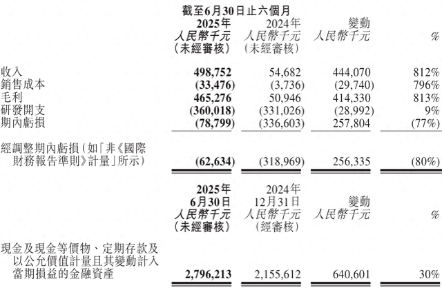 一款鼻炎药成爆款，康诺亚收入暴涨812%，但这样的“增长神话”还有点虚