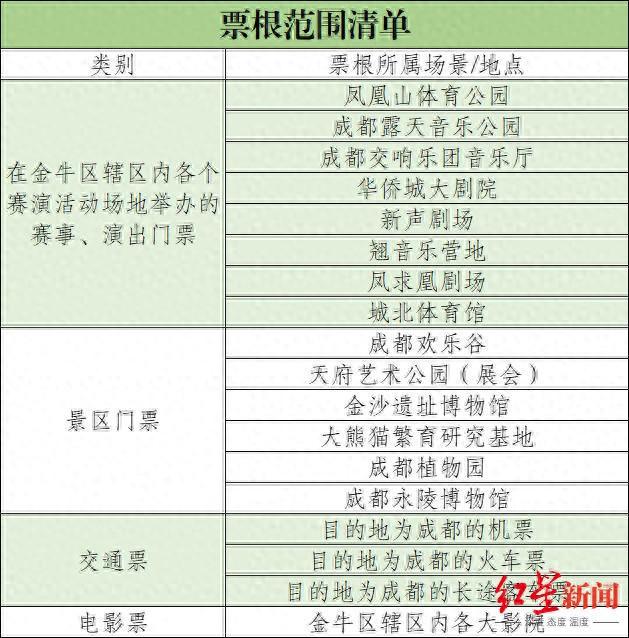 演出票、景区票、电影票秒变“消费券”！成都金牛启动促消费新活动