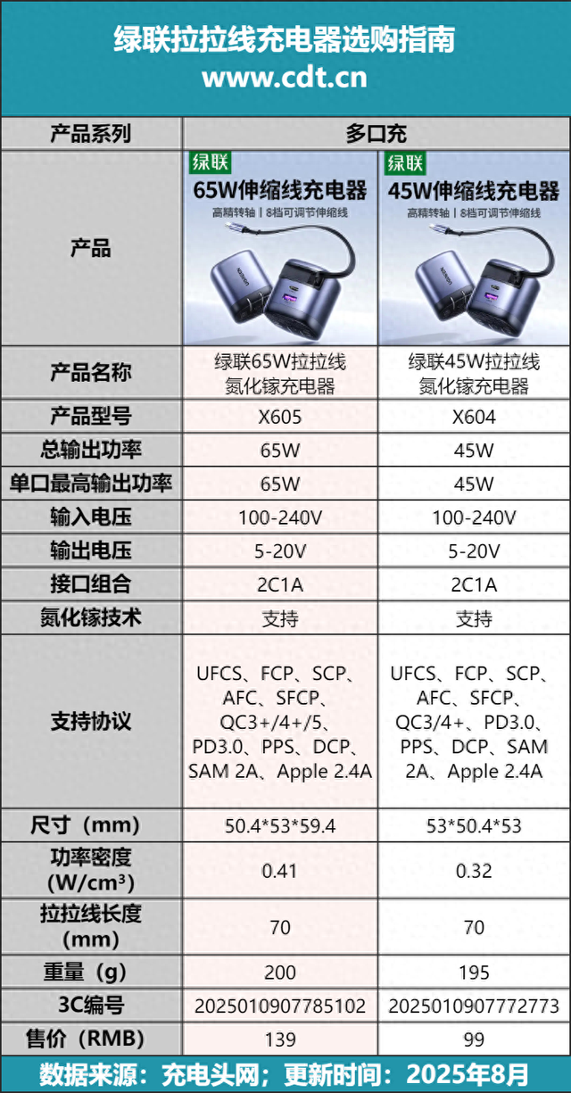 即拉即充，出门大减负，绿联65W 2C1A拉拉线氮化镓充电器拆解