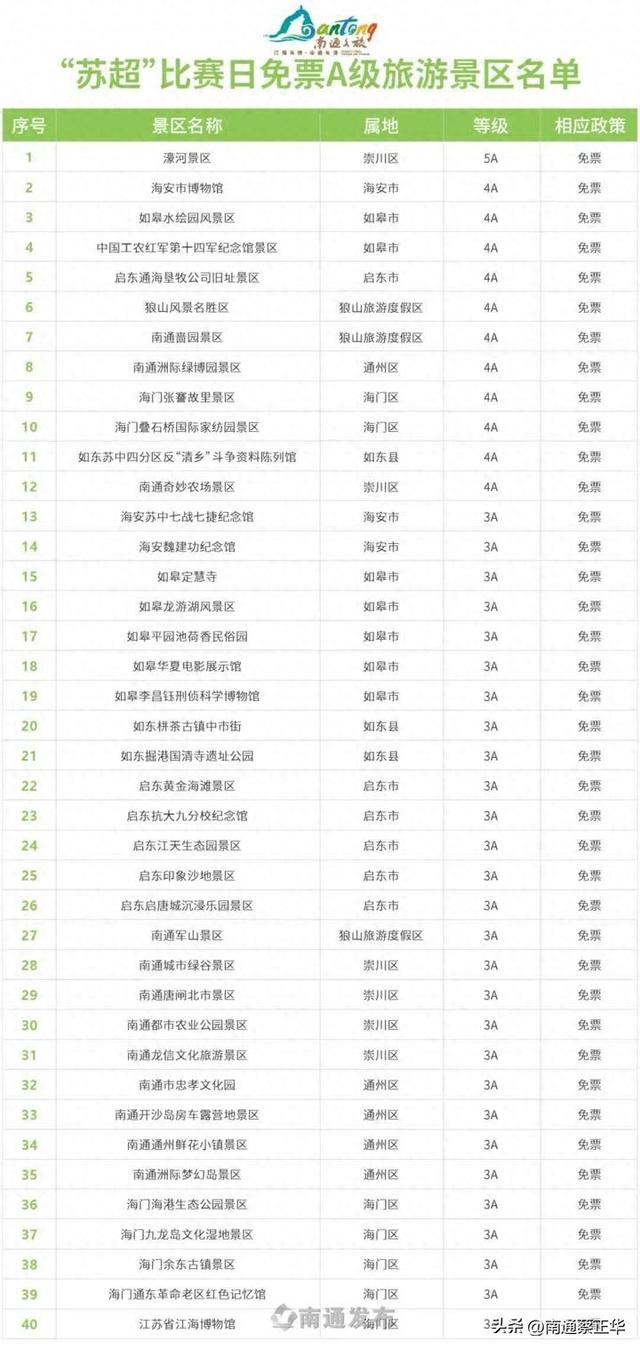 南通狼山景区官宣：2万张门票，免费！还有这些好消息……