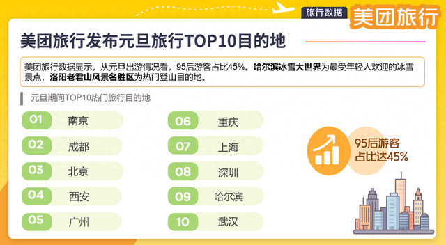 元旦“夜经济”爆火，南京、成都、北京为最热目的地前三