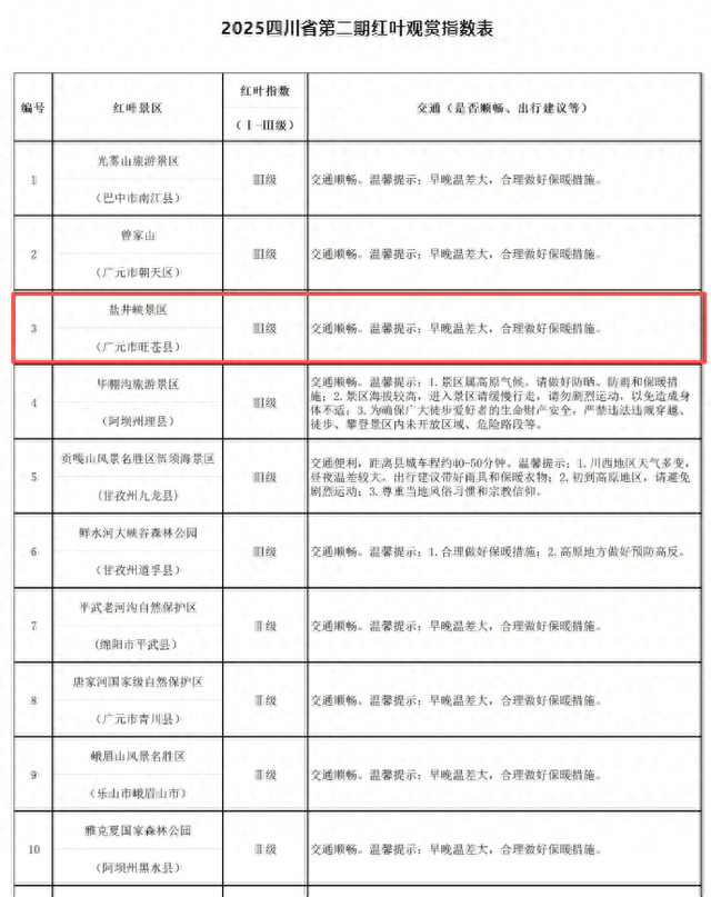 旺苍县红叶已达Ⅲ级，进入最佳观赏期！