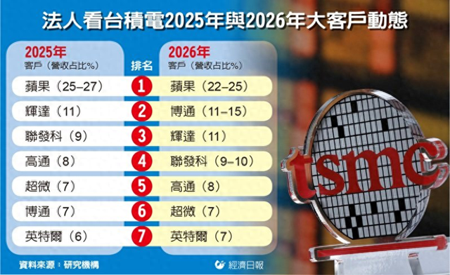 台积电前五大客户，将洗牌