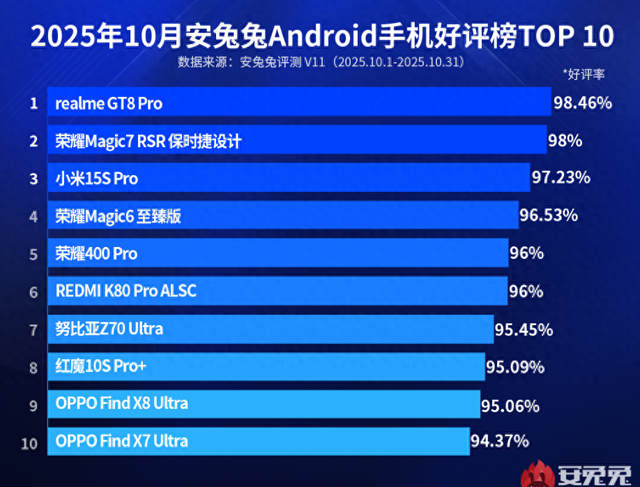 手机好评榜更新，真我GT8Pro冲上榜首，小米跌出前十