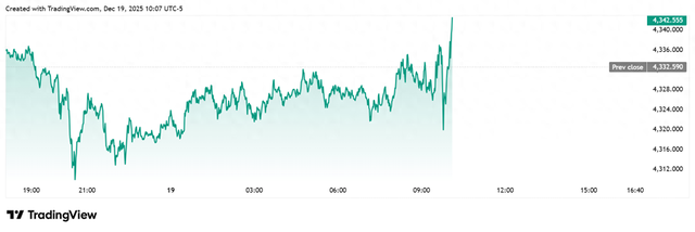 消费者信心指数走软，通胀预期下降，黄金飙升至每盎司4343美元