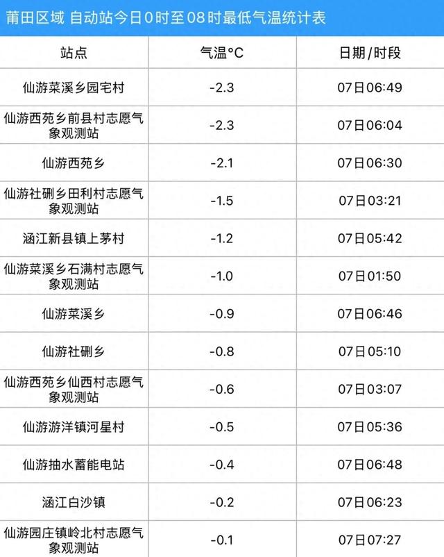 刚刚，莆田下霜了！