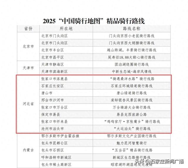 位列全国第一!河北8条路线入选“2025中国骑行地图”百条精品路线