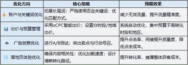 搜索引擎竞价优化（干货百度搜索推广降低点击成本优化策略）