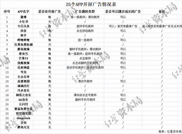 实测25款常用App广告情况：仍存在“摇一摇”跳转，还有霸屏广告无法关闭