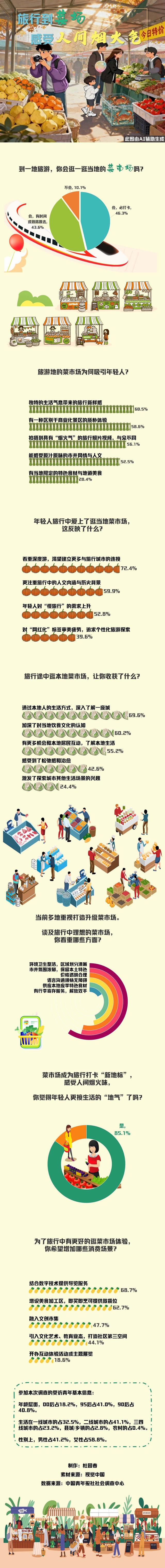 图解数据|假期到菜市场旅行，感受人间烟火气