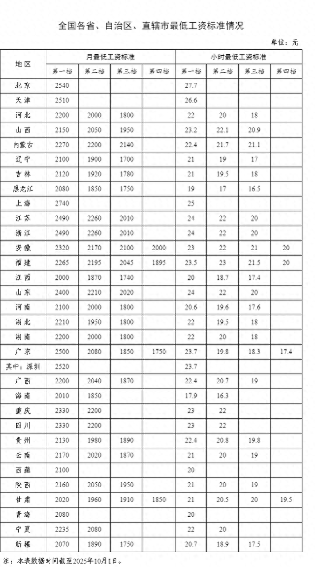 最低工资标准公布！河南工资不能低于这个数