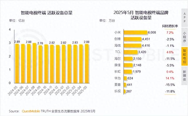 中国电视活跃量超2.8亿！小米、华为各斩获第一