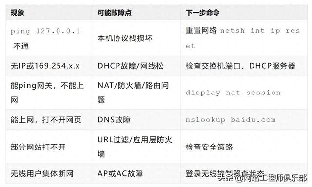某个网站突然无法访问,如何查找服务器故障原因（又上不了网了7个命令快速定位故障点）