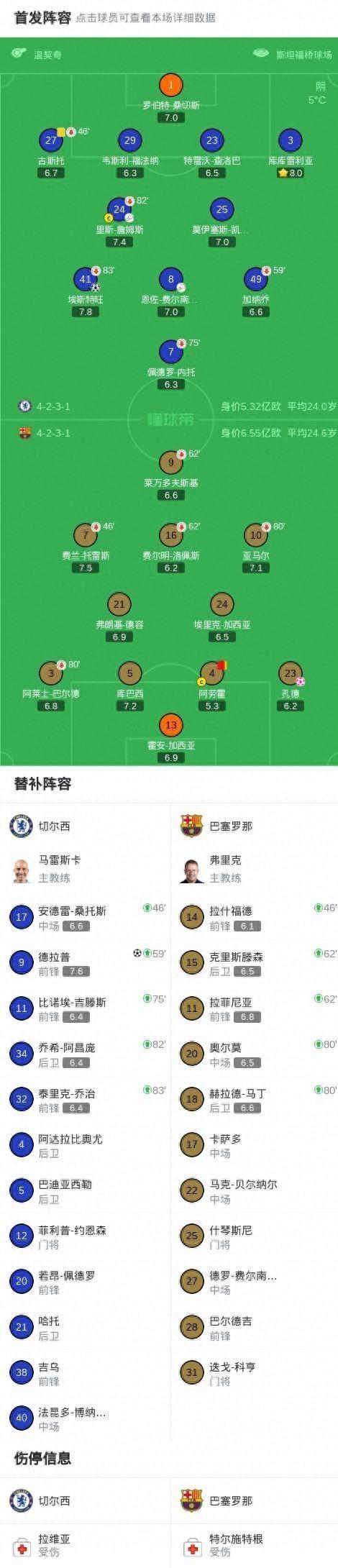 斯坦福桥青春风暴！ 切尔西3球被吹3-0血洗巴萨	，埃斯特旺一战封神