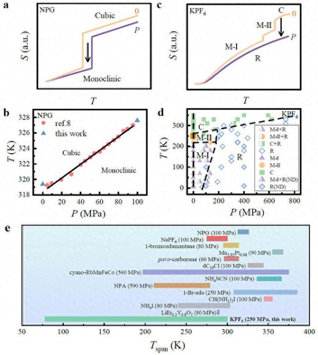 迄今唯一：中国科学家发现全球首个全温区固态相变制冷材料