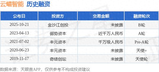 云蝠智能B轮融资，投资方为金沙江创投