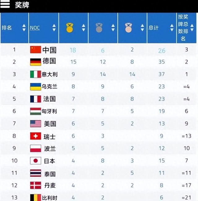成都世运会奖牌榜，怪事发生了！中国金牌断层第一，总数却不如意