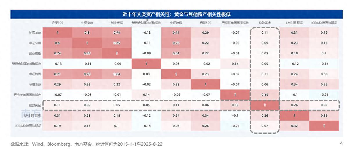 南方基金:从康波周期看黄金机遇,当前为何要关注黄金?