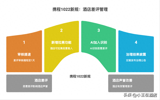 携程1022点评新规，恶意差评1天出结果！