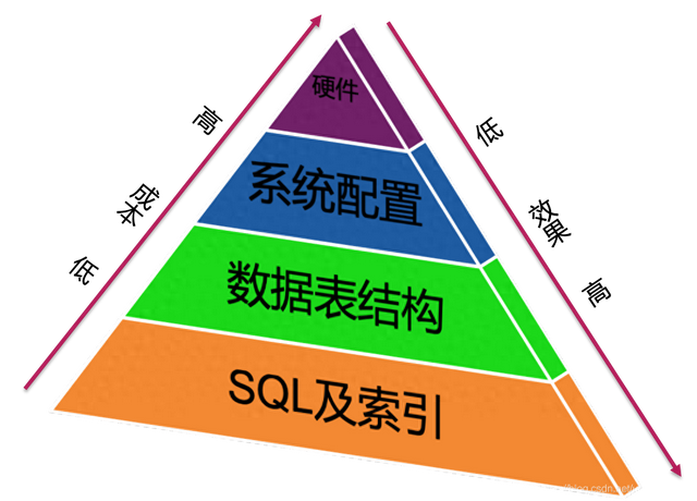 mysql连接优化（MySQL调优大厂MySQL性能优化实战讲解）