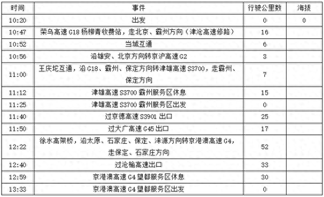 2025年稻城亚丁自驾之旅（2）第一天路书 天津到晋中