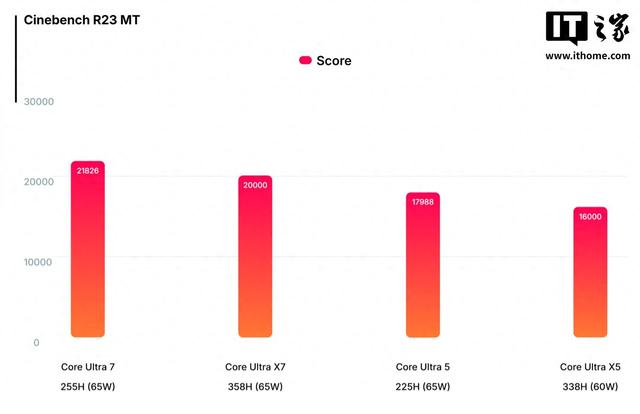 英特尔Panther Lake性能首曝：核心更少，多核跑分紧追Arrow Lake