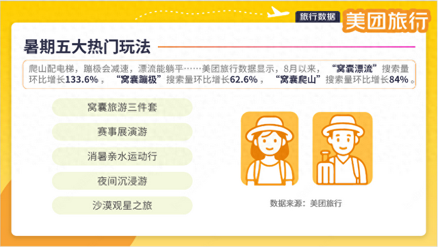 美团旅行发布“暑期五大热门玩法”：“窝囊旅游”、亲水运动、沙漠观星等入选