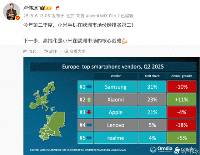 【市场】Q2欧洲智能手机份额TOP5出炉 小米跃居第2 三星第1