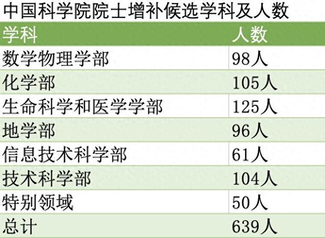 清北浙领跑两院新院士候选，最年轻被提名人39岁