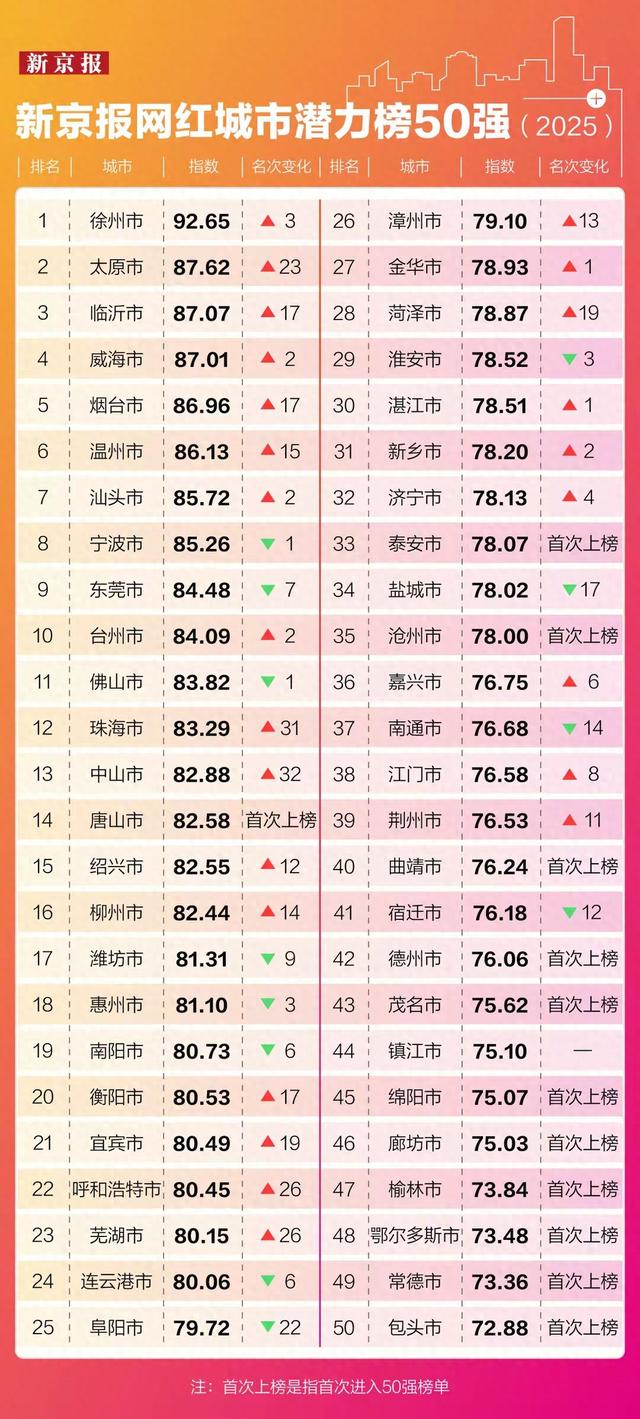 衡阳逆袭：从 "三线小城" 到 "网红顶流"，这座城市藏着什么密码？